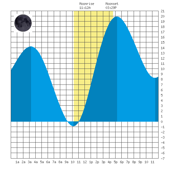 Clarks Point tide chart for Tuesday, December 12, 2023