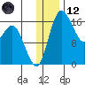 Clarks Point tide chart for Tuesday, December 12, 2023