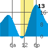 Clarks Point tide chart for Wednesday, December 13, 2023