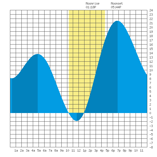 Clarks Point tide chart for Thursday, December 14, 2023