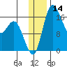 Clarks Point tide chart for Thursday, December 14, 2023