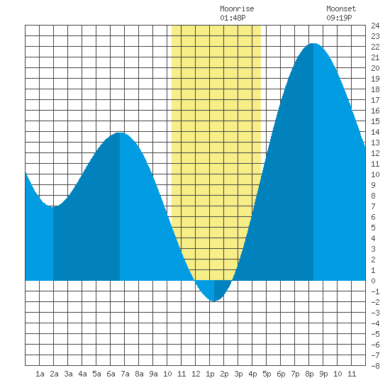 Clarks Point tide chart for Saturday, December 16, 2023
