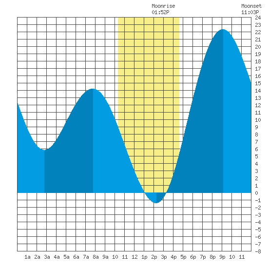 Clarks Point tide chart for Sunday, December 17, 2023