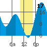 Clarks Point tide chart for Sunday, December 17, 2023