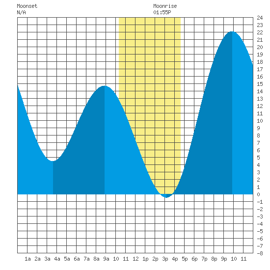 Clarks Point tide chart for Monday, December 18, 2023