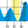 Clarks Point tide chart for Monday, December 18, 2023