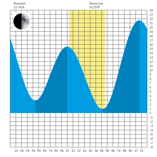 Clarks Point tide chart for Tuesday, December 19, 2023