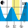 Clarks Point tide chart for Tuesday, December 19, 2023