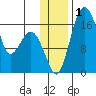 Clarks Point tide chart for Friday, December 1, 2023