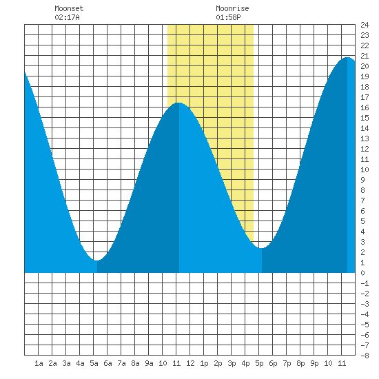 Clarks Point tide chart for Wednesday, December 20, 2023
