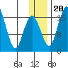 Clarks Point tide chart for Wednesday, December 20, 2023