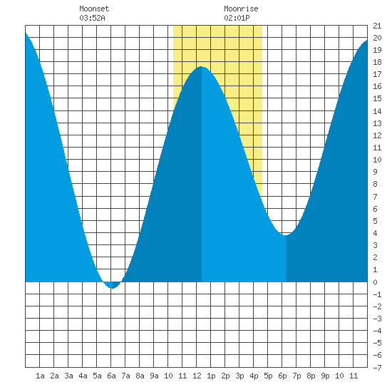 Clarks Point tide chart for Thursday, December 21, 2023