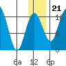 Clarks Point tide chart for Thursday, December 21, 2023