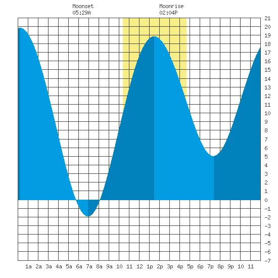 Clarks Point tide chart for Friday, December 22, 2023