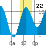 Clarks Point tide chart for Friday, December 22, 2023