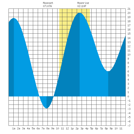 Clarks Point tide chart for Saturday, December 23, 2023
