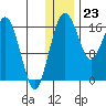 Clarks Point tide chart for Saturday, December 23, 2023