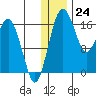 Clarks Point tide chart for Sunday, December 24, 2023
