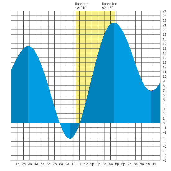 Clarks Point tide chart for Monday, December 25, 2023