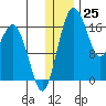 Clarks Point tide chart for Monday, December 25, 2023
