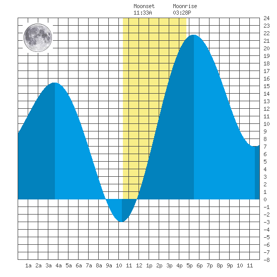 Clarks Point tide chart for Tuesday, December 26, 2023