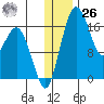 Clarks Point tide chart for Tuesday, December 26, 2023