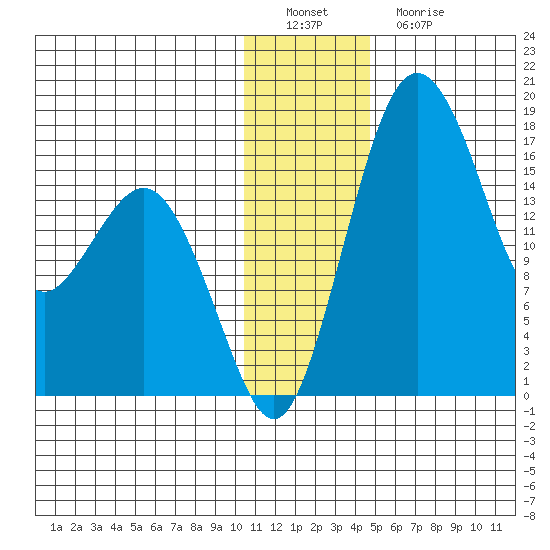 Clarks Point tide chart for Thursday, December 28, 2023
