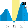Clarks Point tide chart for Thursday, December 28, 2023