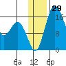 Clarks Point tide chart for Friday, December 29, 2023