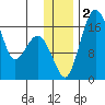 Clarks Point tide chart for Saturday, December 2, 2023