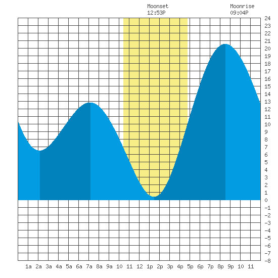 Clarks Point tide chart for Saturday, December 30, 2023