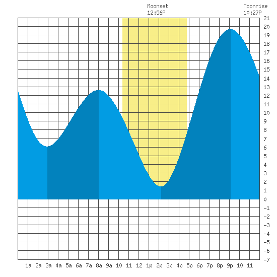Clarks Point tide chart for Sunday, December 31, 2023