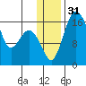 Clarks Point tide chart for Sunday, December 31, 2023