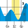 Clarks Point tide chart for Sunday, December 3, 2023