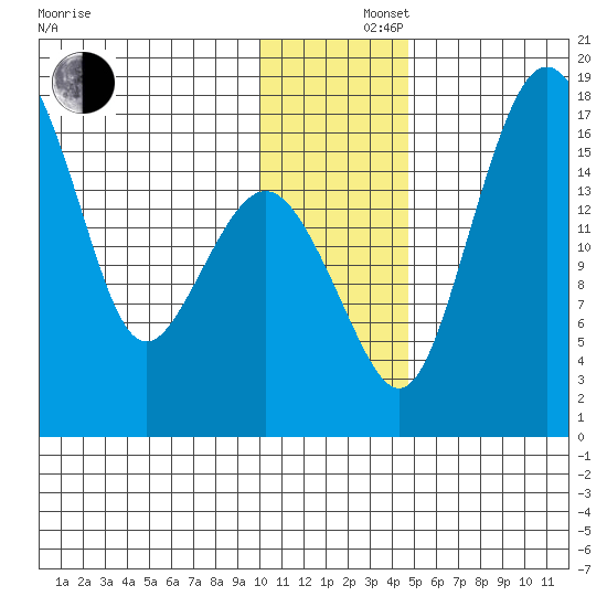 Clarks Point tide chart for Monday, December 4, 2023