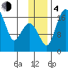Clarks Point tide chart for Monday, December 4, 2023