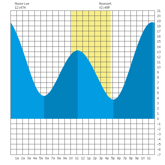 Clarks Point tide chart for Tuesday, December 5, 2023