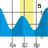 Clarks Point tide chart for Tuesday, December 5, 2023