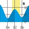 Clarks Point tide chart for Wednesday, December 6, 2023