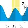 Clarks Point tide chart for Thursday, December 7, 2023