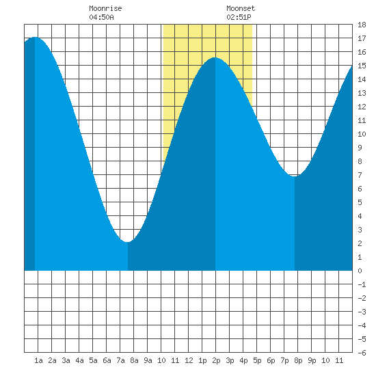 Clarks Point tide chart for Friday, December 8, 2023