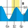 Clarks Point tide chart for Friday, December 8, 2023