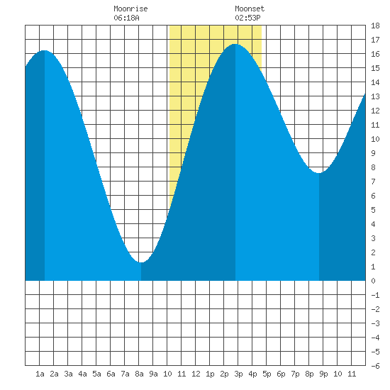 Clarks Point tide chart for Saturday, December 9, 2023