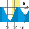 Clarks Point tide chart for Saturday, December 9, 2023