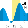 Clarks Point tide chart for Wednesday, January 10, 2024