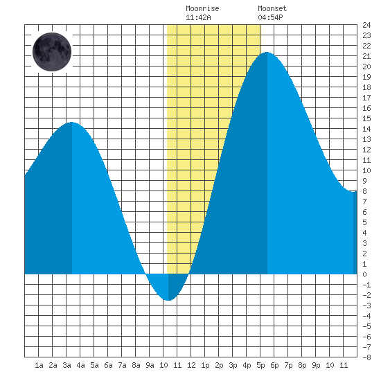 Clarks Point tide chart for Thursday, January 11, 2024