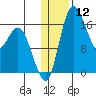 Clarks Point tide chart for Friday, January 12, 2024