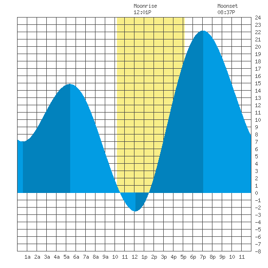 Clarks Point tide chart for Saturday, January 13, 2024