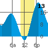 Clarks Point tide chart for Saturday, January 13, 2024