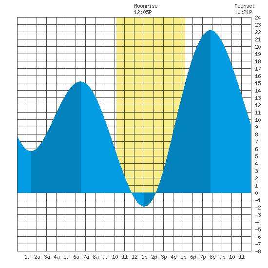 Clarks Point tide chart for Sunday, January 14, 2024